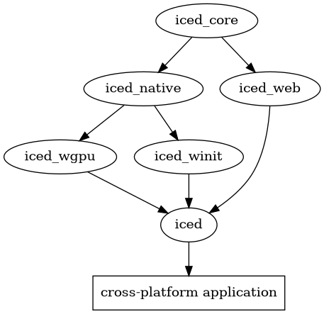 Crates graph